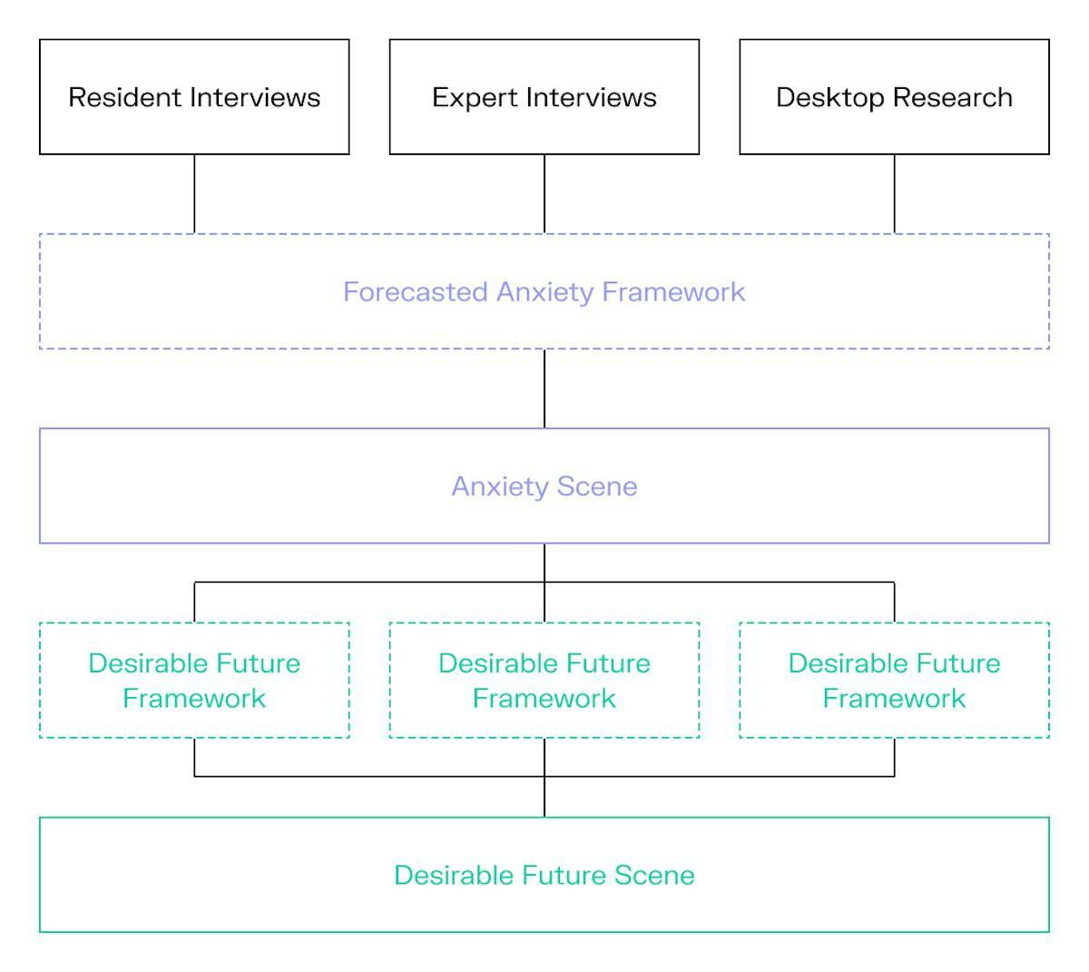 Final Research Structure
